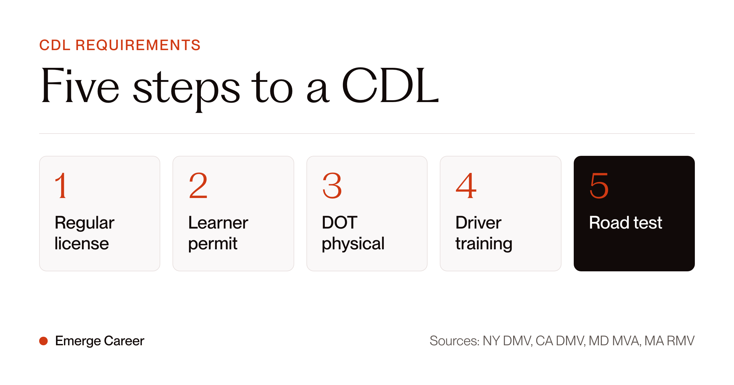 Five steps to a CDL: regular license, learner permit, DOT physical, driver training, road test