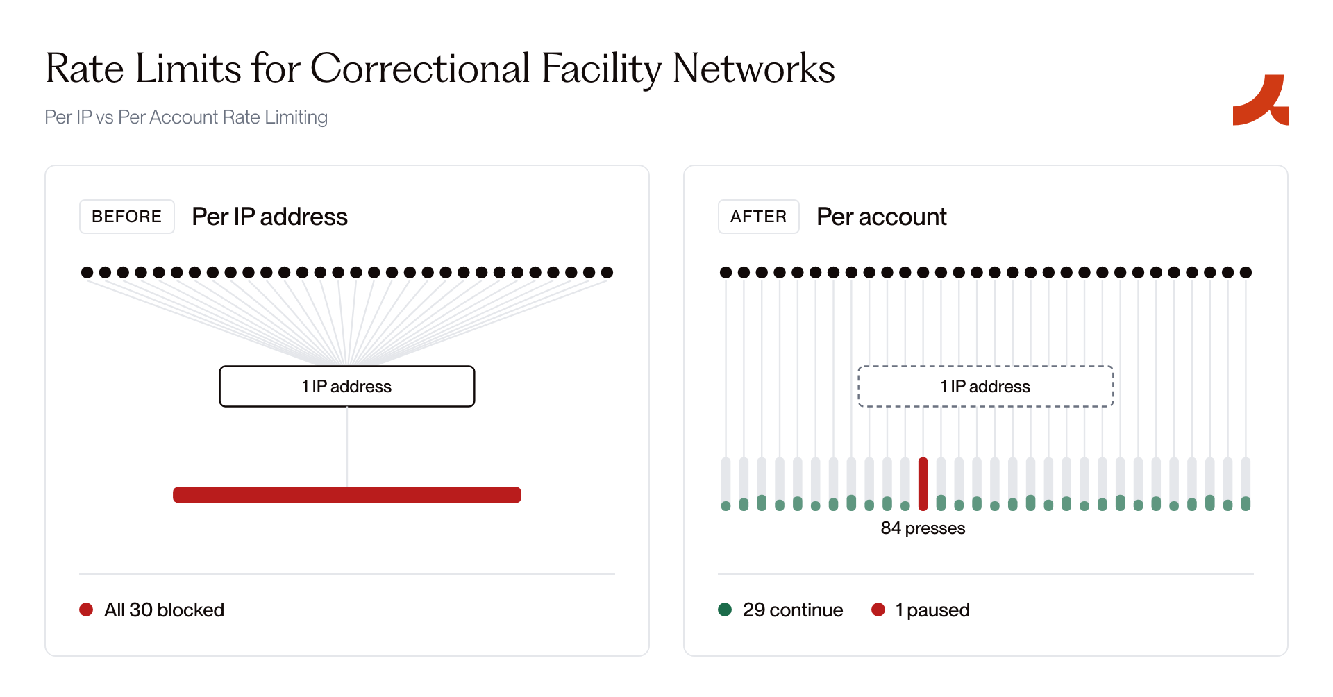 Building Software for Prison Facilities, vol 1. A SEV 1 on Rikers Island