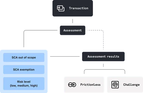 Fighting fraud using authentication illustration
