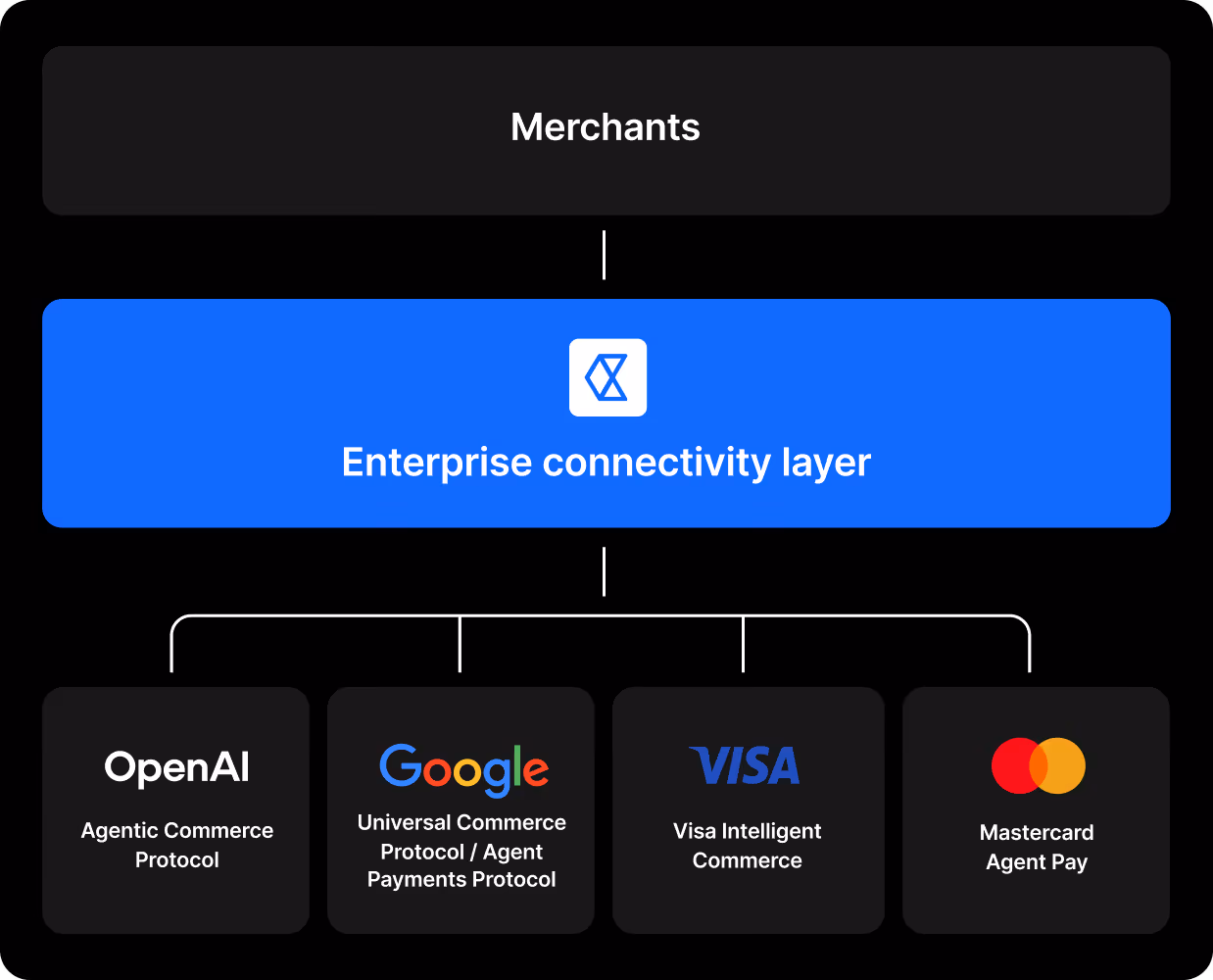 Flowchart showing merchants connected to an enterprise connectivity layer, which links to OpenAI Agentic Commerce Protocol, Google Universal Commerce Protocol/Agent Payments Protocol, Visa Intelligent Commerce, and Mastercard Agent Pay.