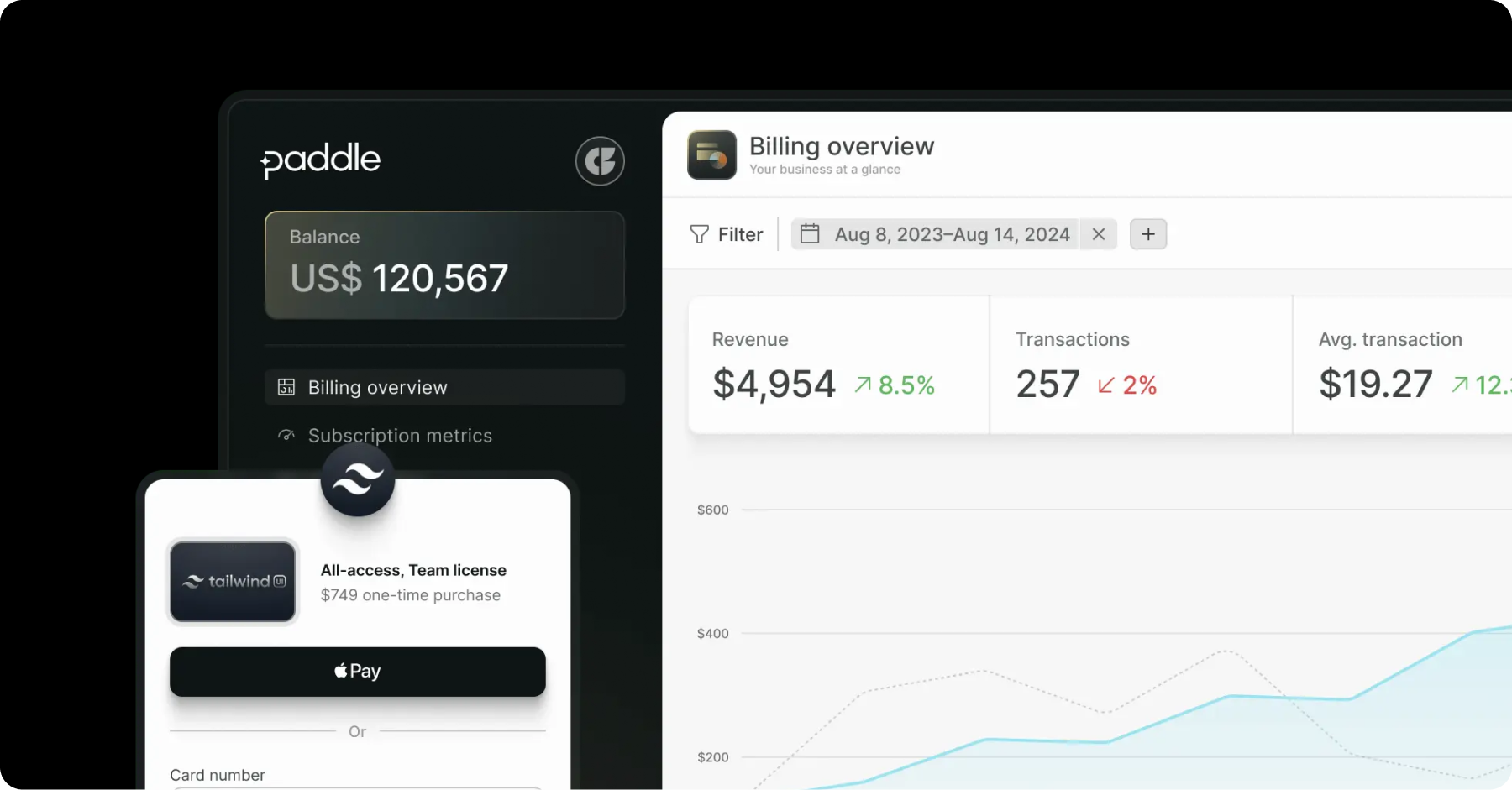 Costs reduced, performance increased: How Paddle achieved a 2% higher acceptance rate