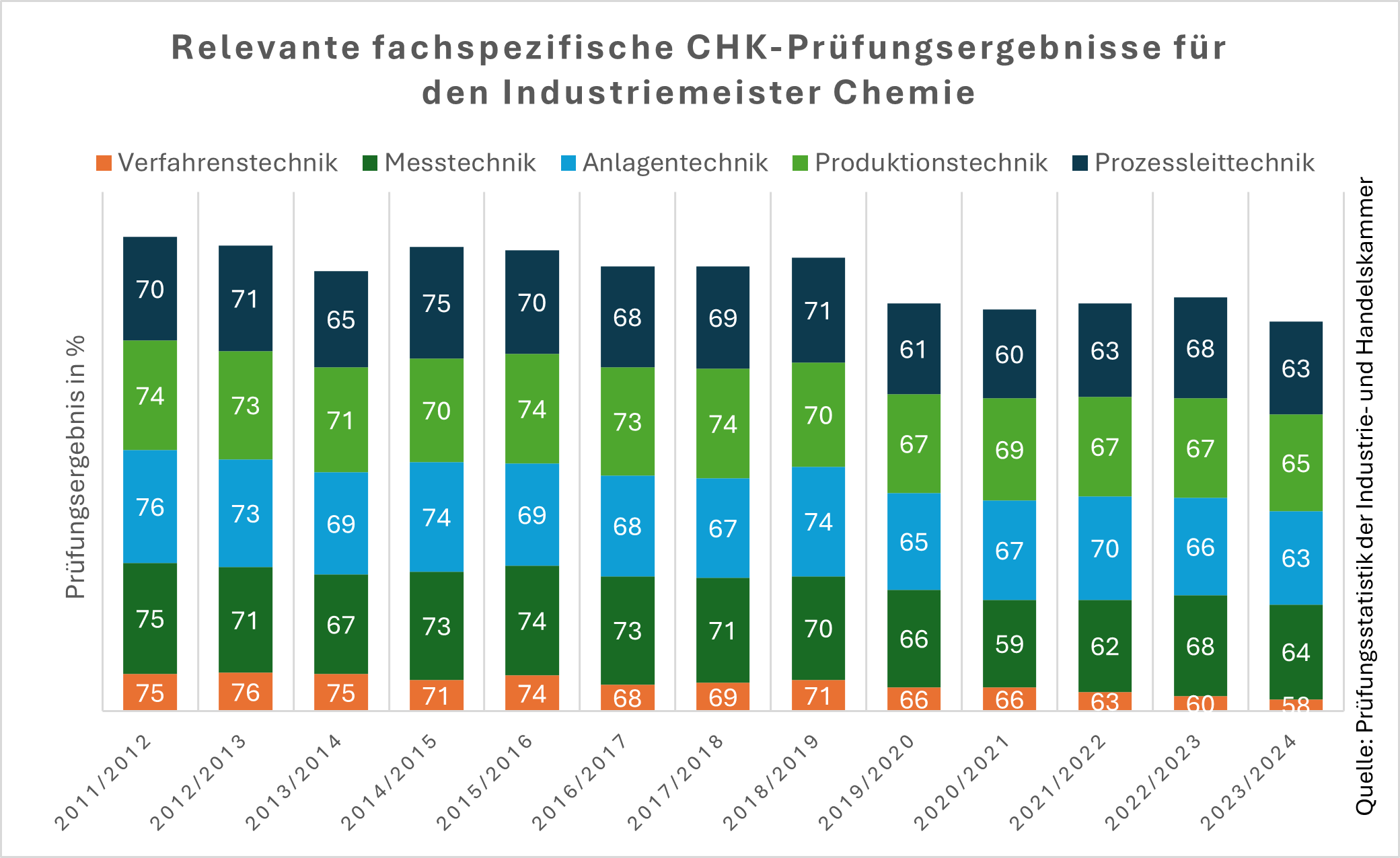 Gestapeltes Balkendiagramm der CHK-Prüfungsergebnisse für Industriemeister Chemie in den Bereichen Verfahrenstechnik, Messtechnik, Anlagentechnik, Produktionstechnik und Prozessleittechnik von Winterprüfung 2011/2012 bis 2023/2024, mit erkennbar sinkenden Ergebnissen in den letzten Prüfungsjahren