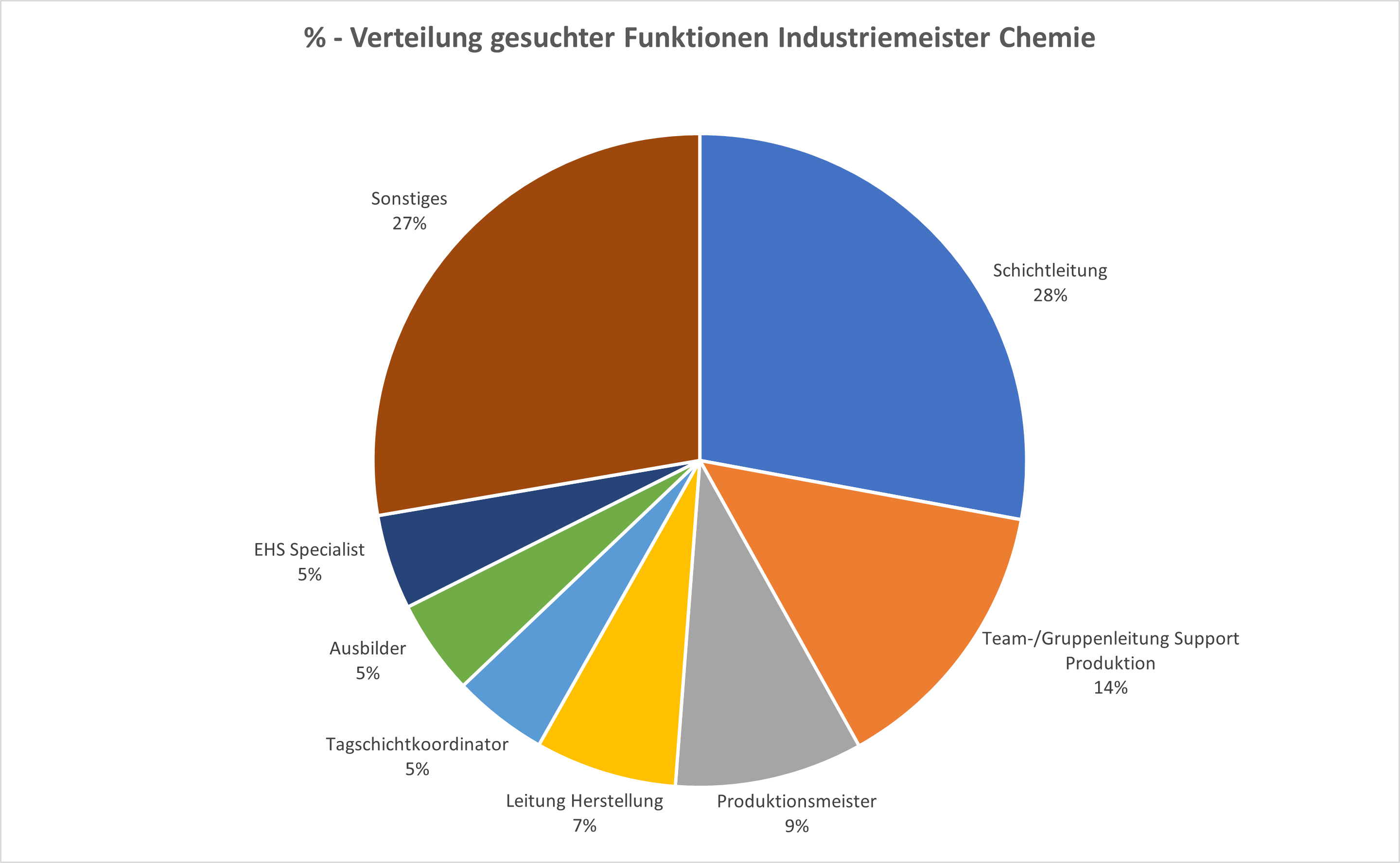 Das Diagramm zeigt die anteilige Verteilung der gesuchten Funktionen für Industriemeister Chemie. Es visualisiert, wie verschiedene Positionen innerhalb der Branche nachgefragt werden, und hebt die relativen Häufigkeiten der jeweiligen Funktionen hervor. Diese Darstellung bietet einen schnellen Überblick über die Nachfrage in spezifischen Bereichen und ermöglicht es angehenden Industriemeistern, sich gezielt auf die am meisten gefragten Funktionen vorzubereiten.