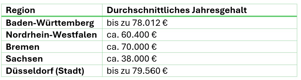 Tabelle mit durchschnittlichen Jahresgehältern für verschiedene Regionen in Deutschland: Baden-Württemberg (bis zu 78.012 €), Nordrhein-Westfalen (ca. 60.400 €), Bremen (ca. 70.000 €), Sachsen (ca. 38.000 €), Düsseldorf (Stadt, bis zu 79.560 €).