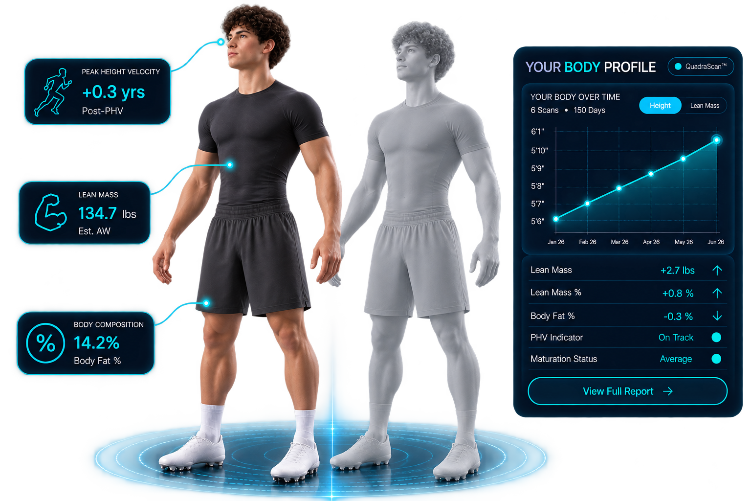 QuadraScan body profile showing an athlete beside his 3D digital twin with lean mass, predicted height, and body composition data pinned to the figure