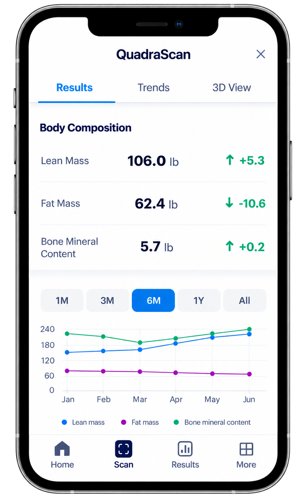 QuadraScan results screen showing lean mass, fat mass and bone mineral content with a six month trend chart