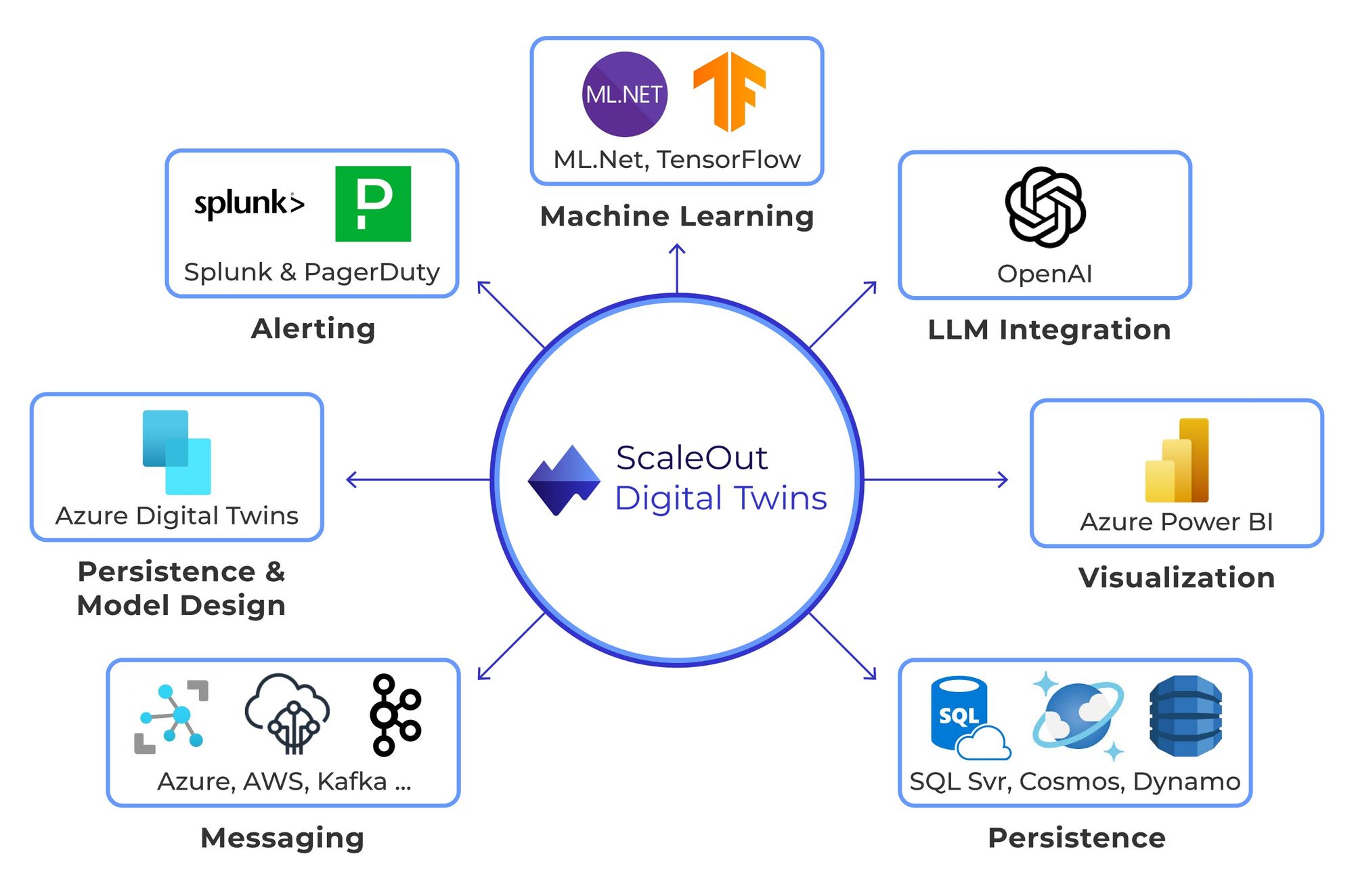 Products | ScaleOut Digital Twins
