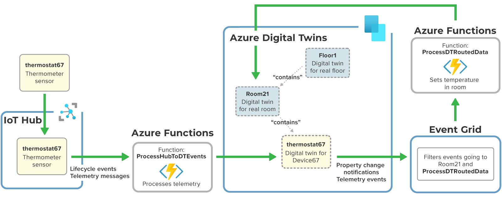Example of message flow with Azure Digital Twins using serverless functions