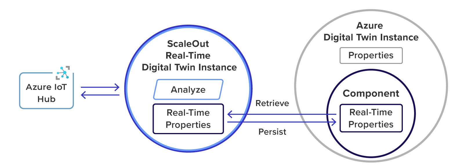 Using in-memory computing with real-time digital twins to provide real-time analytics for Azure Digital Twins