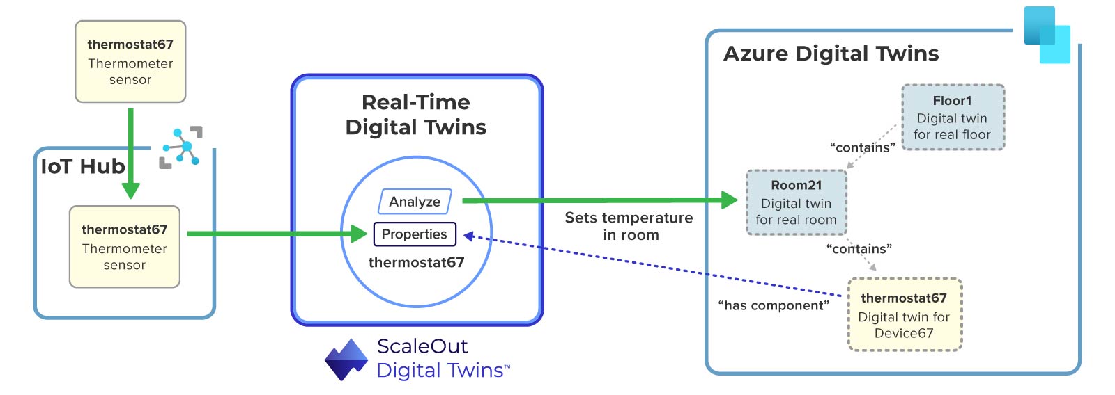 Example of message flow with Azure Digital Twins using in-memory computing with real-time digital twins