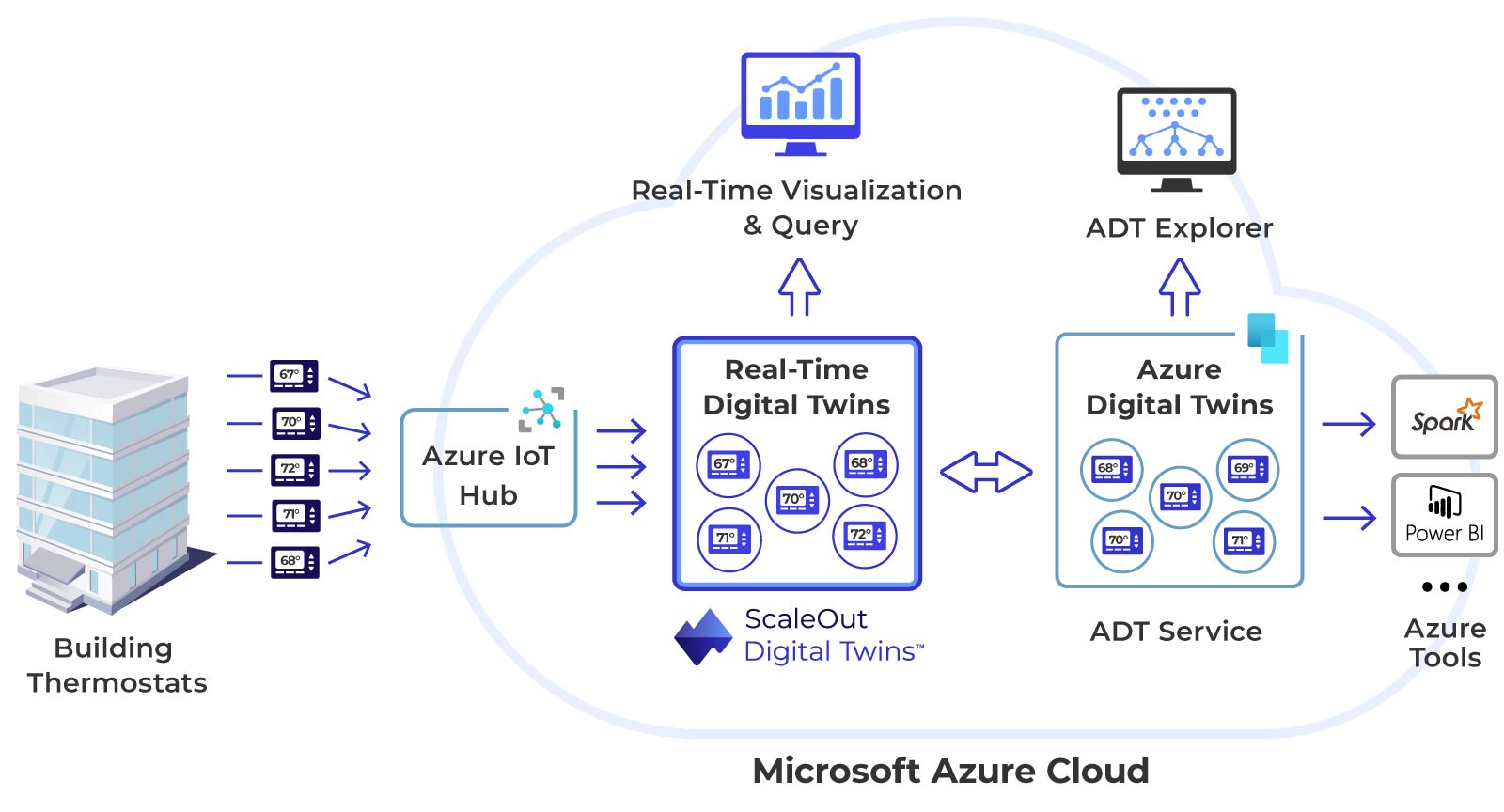 Ecosystem of Azure tools available by combining Azure Digital Twins with the ScaleOut Digital Twins