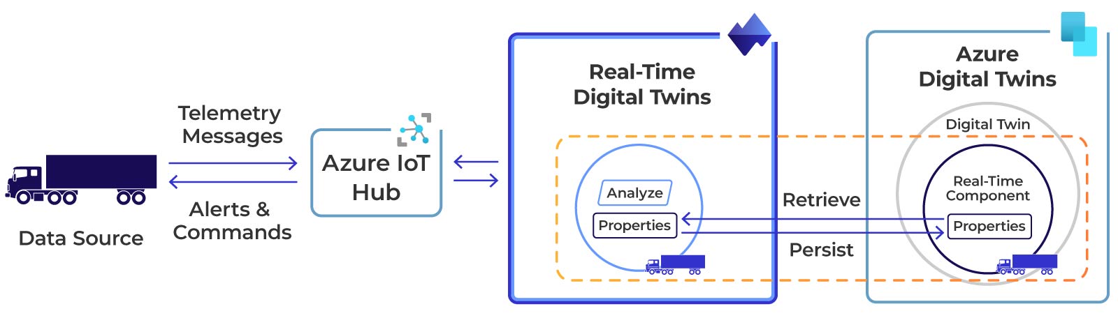 Telematics application using real-time analytics with Azure Digital Twins