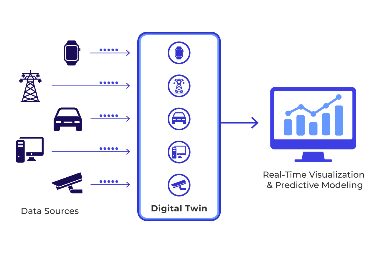 A diagram showing data sources sending messages to digital twins for real-time visualization 