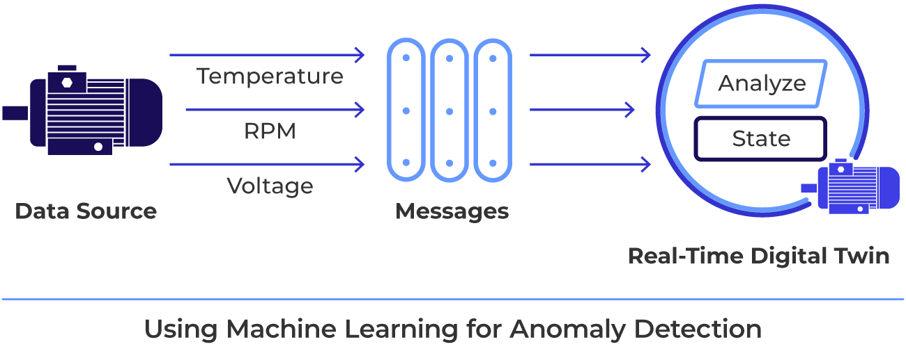 Diagram showing a motor data source sending temperature, RPM, and voltage readings as messages to a real-time digital twin object that analyzes incoming telemetry and maintains state for anomaly detection.