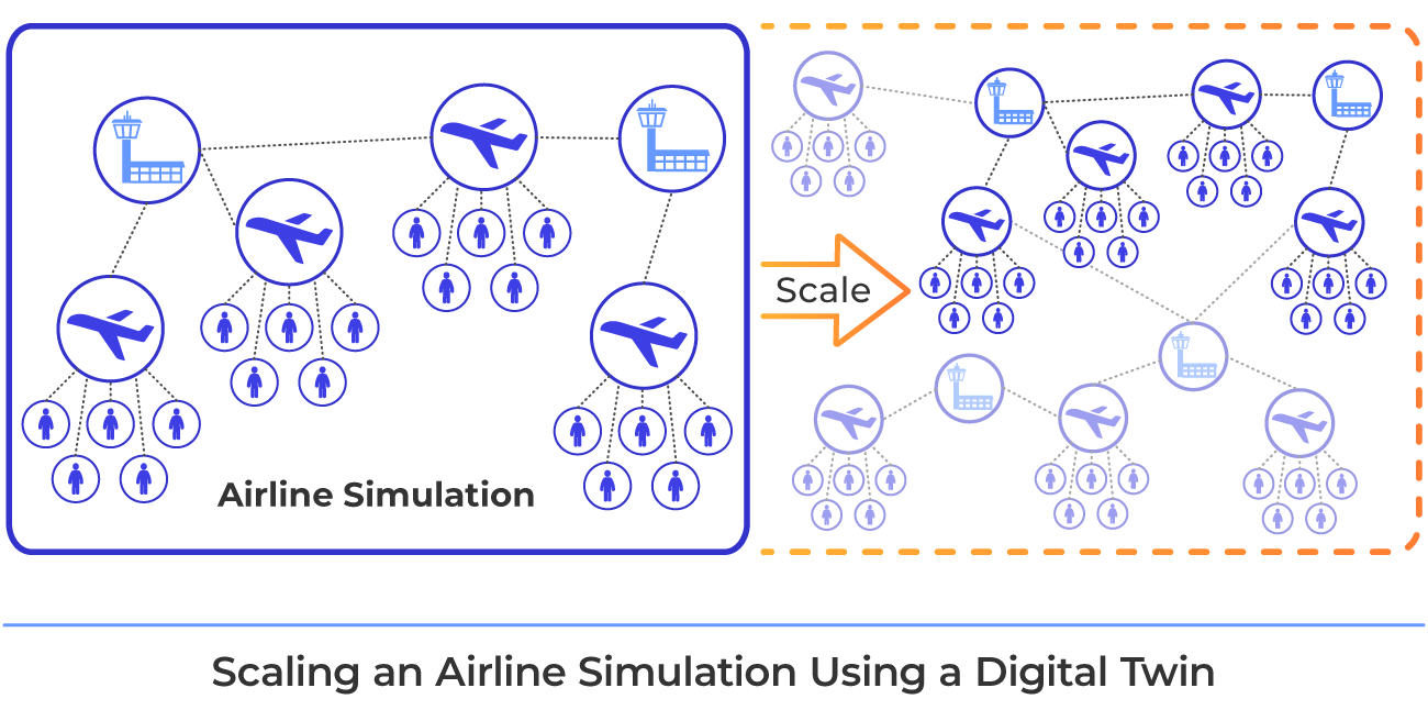 Diagram showing an airline simulation using digital twin objects scaling from a smaller cluster on the left, containing interconnected aircraft, airport, and passenger digital twin objects, to a larger cluster on the right, illustrating how the system expands to handle greater simulation workloads.