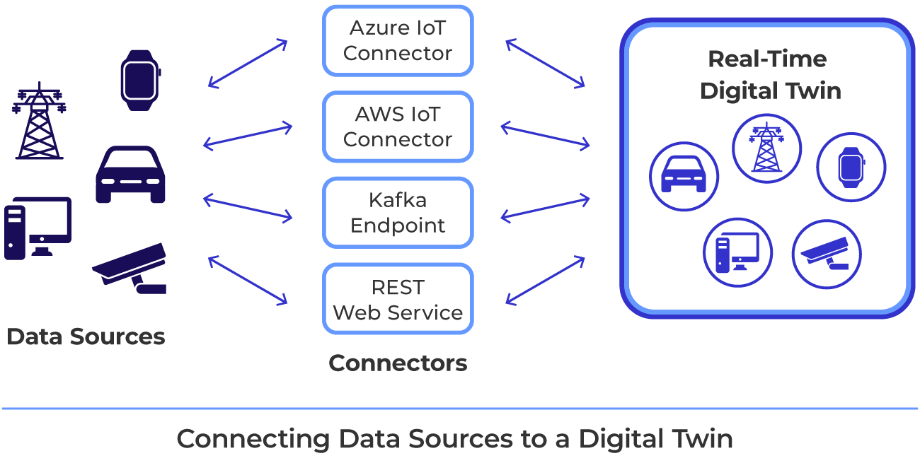 Scaleout Digital Twins exchanging messages with Azure IoT Hub, AWS IoT Core, and Kafka and integrating with Azure Digital Twins and SQL Server