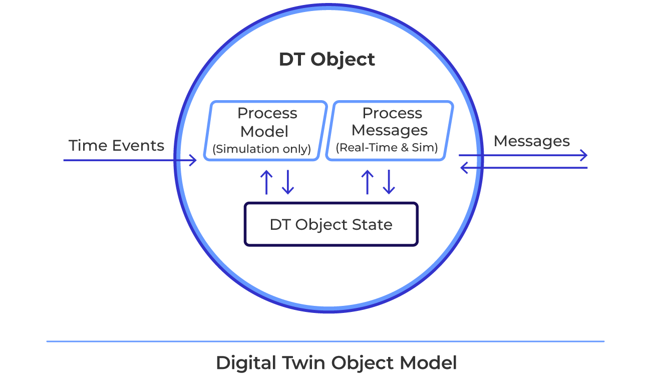 Diagram of the ScaleOut digital twin model showing a digital twin object that receives time events and messages, processes them through a model method for simulation and a message-processing method for real-time analytics, and maintains dynamic state.