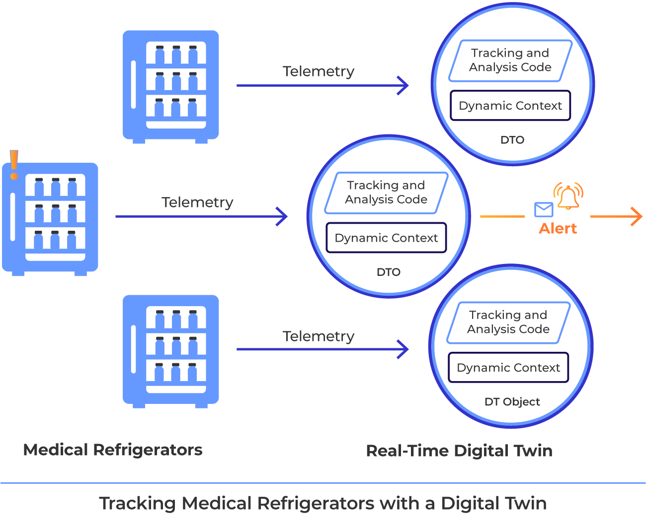 A diagram showing data sources sending messages to digital twins for real-time visualization