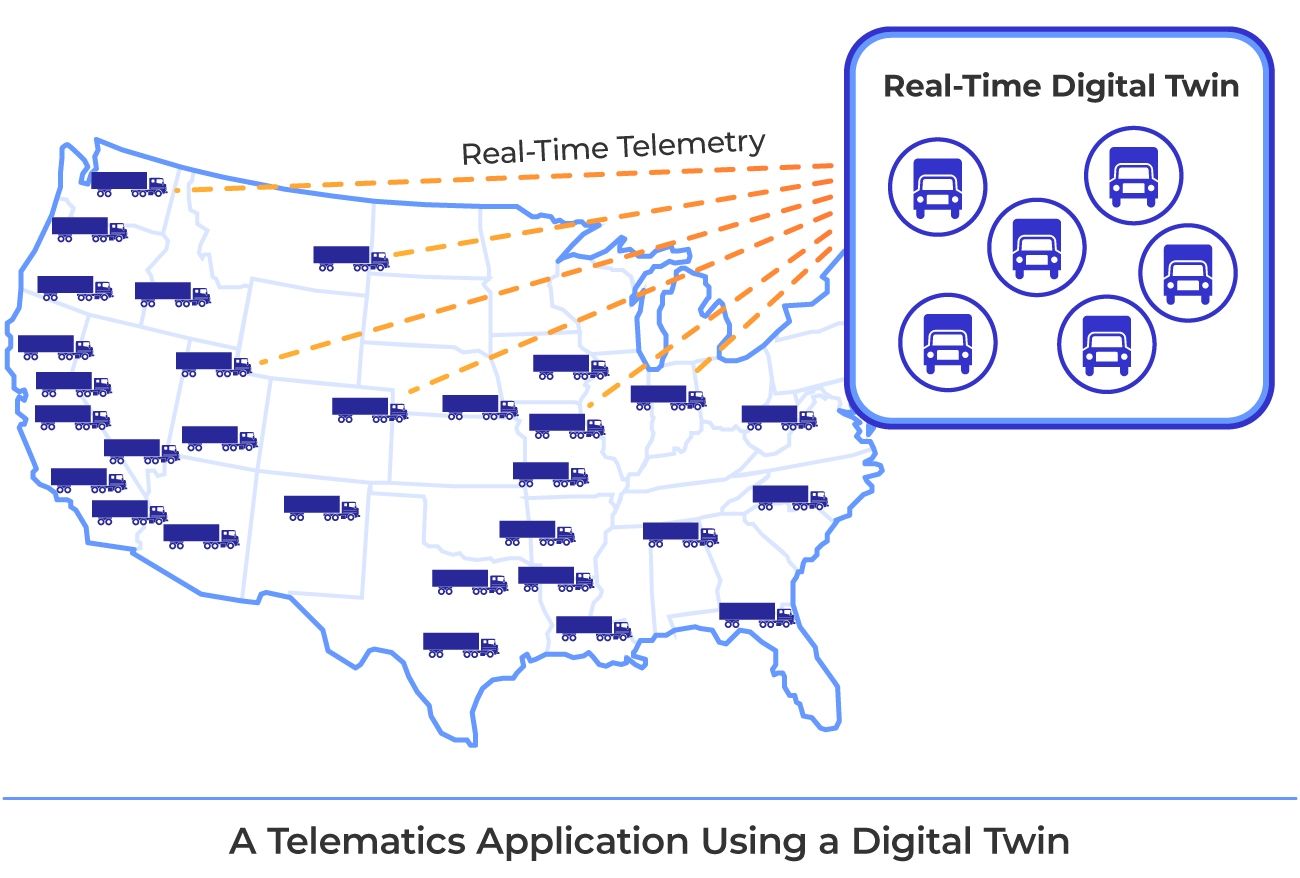 Illustration of a nationwide telematic application using digital twins, showing trucks distributed across a U.S. map sending real-time telemetry via orange dashed arrows to a cluster of real-time digital twins.