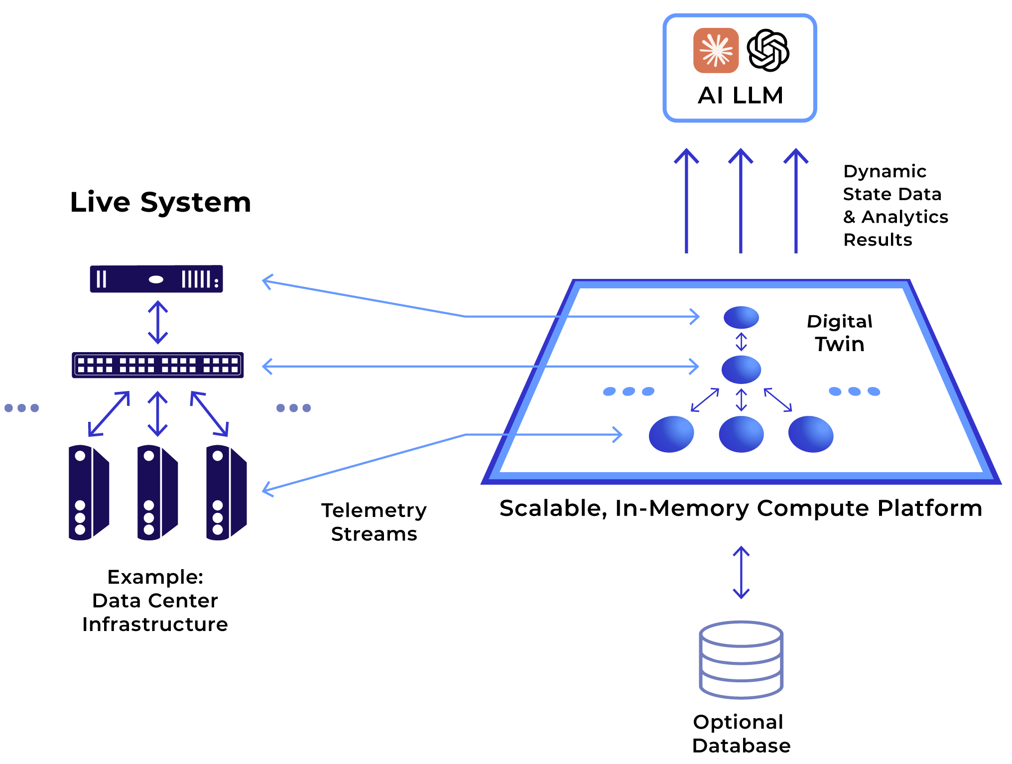 Diagram showing ScaleOut's in-memory digital twin as a scalable compute platform that gives an AI LLM direct, real-time access to dynamic state data and analytics results from a live data center system.