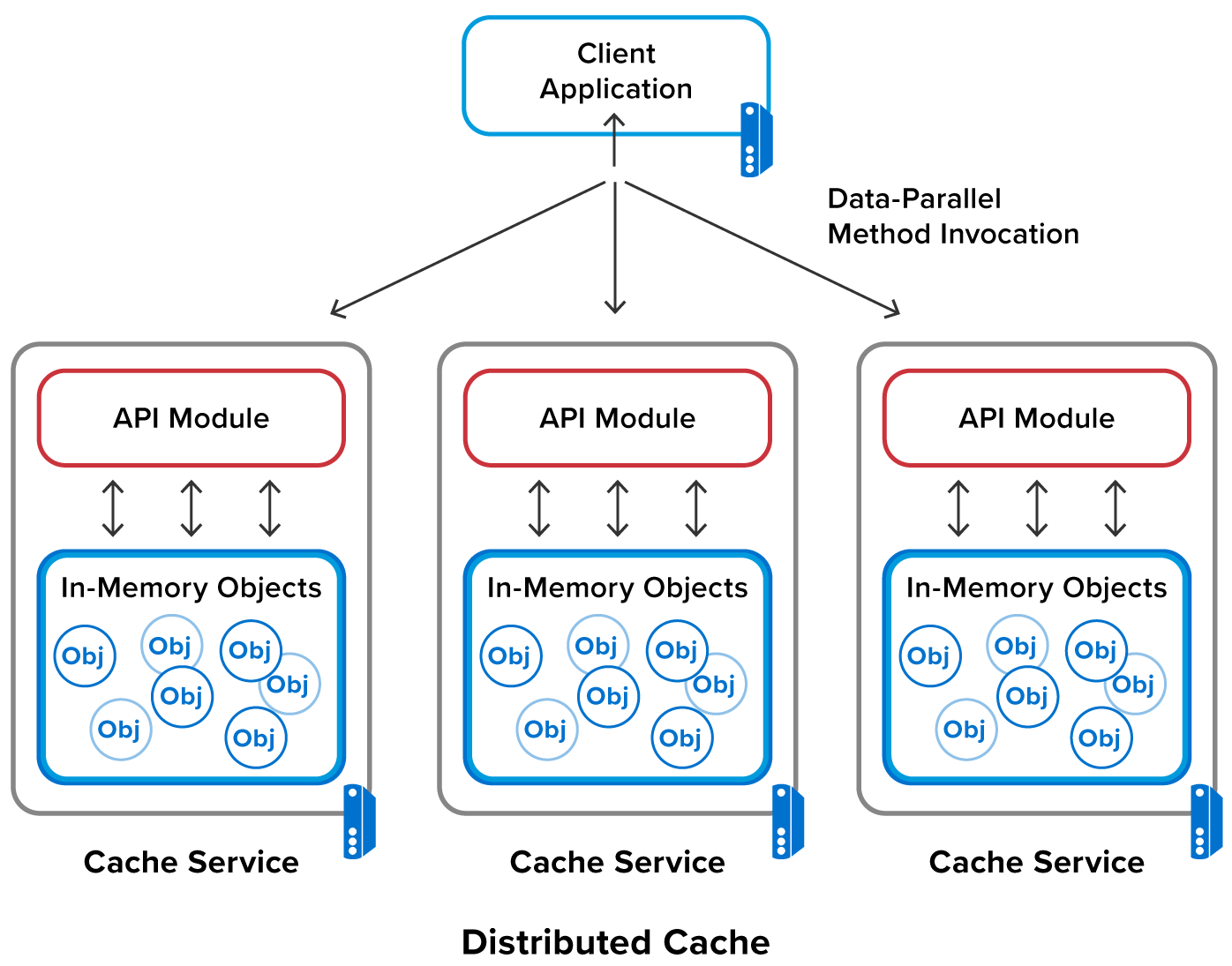 Diagram showing a client application invoking a data-parallel method across three API modules, each accessing in-memory cached objects on a separate cache service within the distributed cache.
