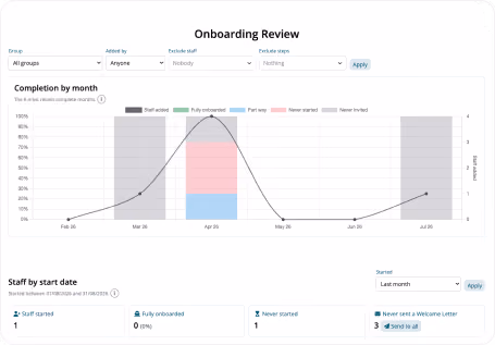 Onboarding Review dashboard showing a line and stacked bar chart of completion rates by month from February to July and staff start dates with categories for staff started, fully onboarded, never started, and never invited. The chart includes a vertical bar with categories for staff onboarding status in grey, blue, pink, red, and white segments. Filters are present at the top for group, added by, exclude staff, and exclude steps, with an Apply button. Staff start date filter is at the bottom with a legend for different onboarding stages.