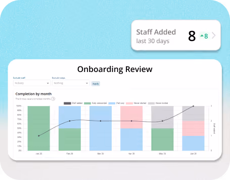 Dashboard titled 'Onboarding Review' showing staff onboarding completion by month with color-coded bars for stages including staff added, fully onboarded, partial, never started, and never invited, with a line graph overlay. A separate card indicates 'Staff Added 8 last 30 days' with an upward trend.