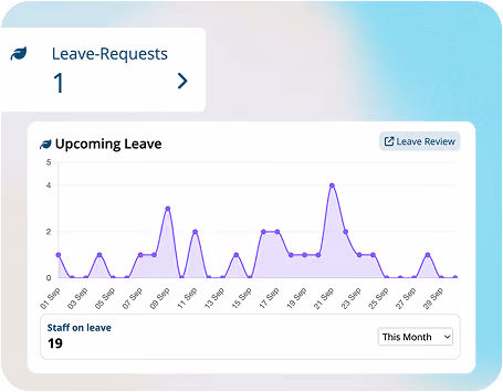 Dashboard displaying leave requests with a total of 1, and a line graph showing upcoming leave from September 1 to 29 with varying values peaking around September 21. Staff on leave is 19 this month.