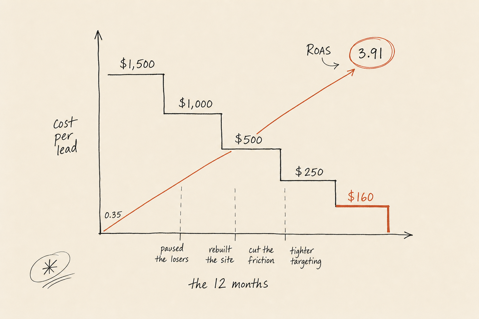 Sketched staircase chart of cost per lead stepping down from $1,500 to $160 while a terracotta ROAS line climbs from 0.35 to 3.91