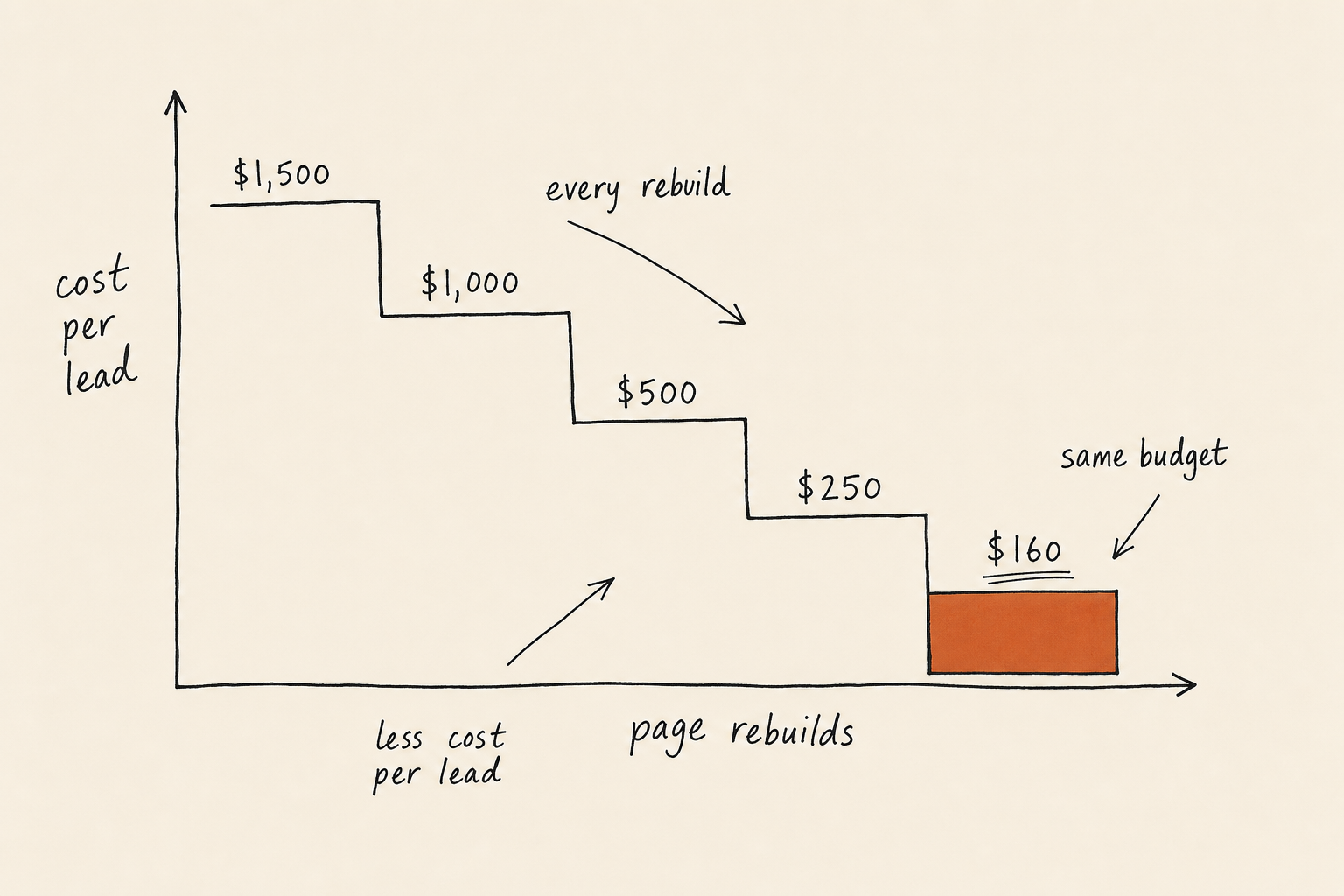 Hand-drawn step chart of cost per lead falling from $1,500 to $160 across five page rebuilds, the final step shaded terracotta