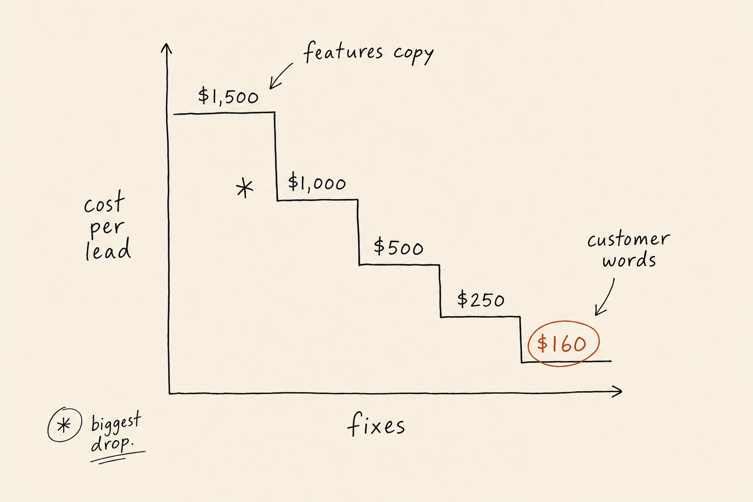 Sketched step chart of cost per lead falling from $1,500 to $160 as the copy shifts from features to the customer's own words