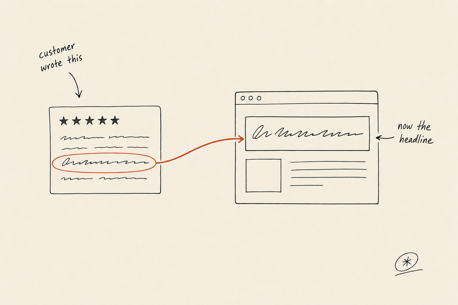 A five-star review card with one line circled in terracotta and an arrow carrying that line into a landing page headline