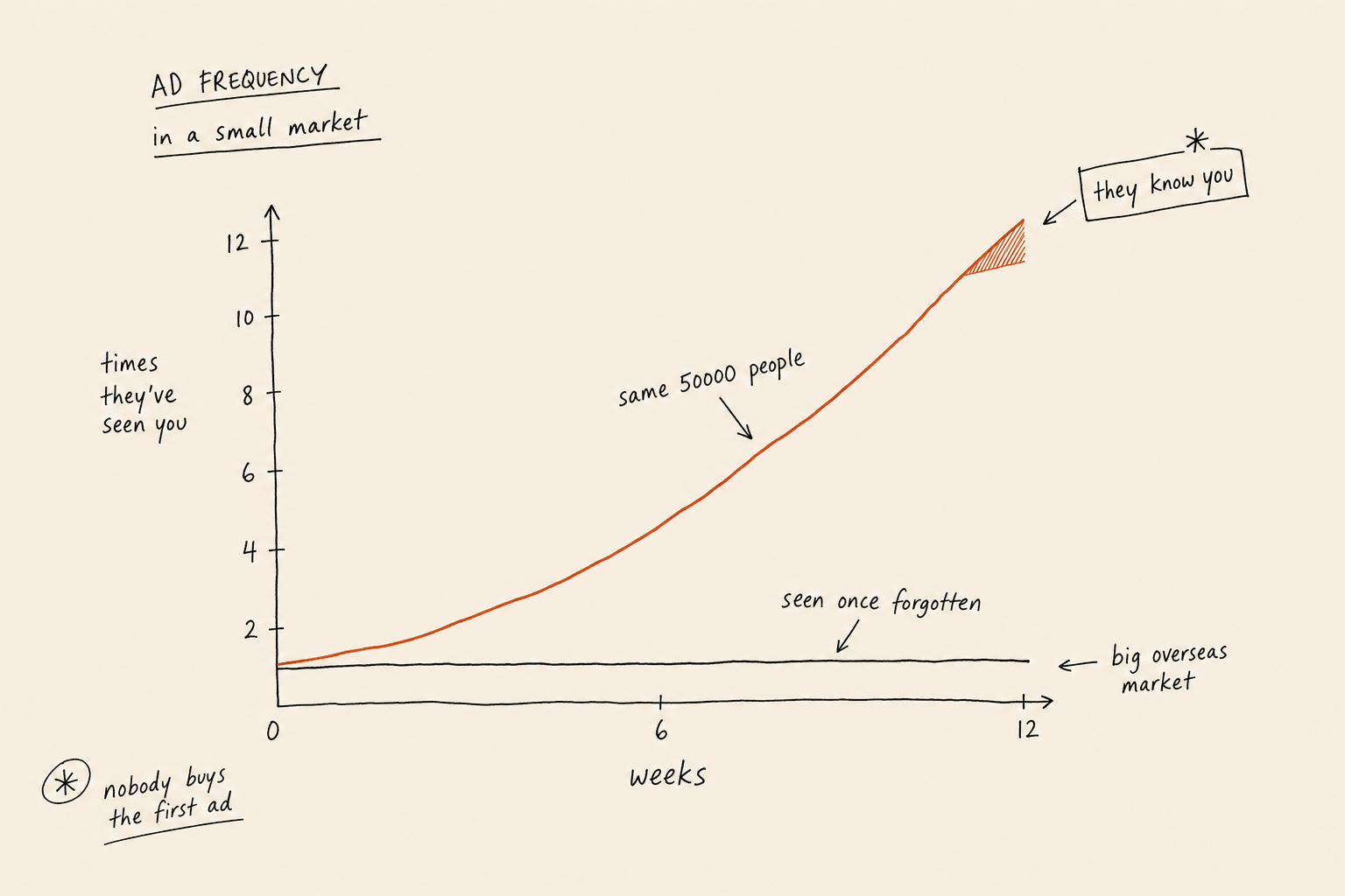 Sketched chart of how many times one person has seen your brand over twelve weeks, with a terracotta line climbing steeply for a small NZ audience and a flat ink line for a big overseas market