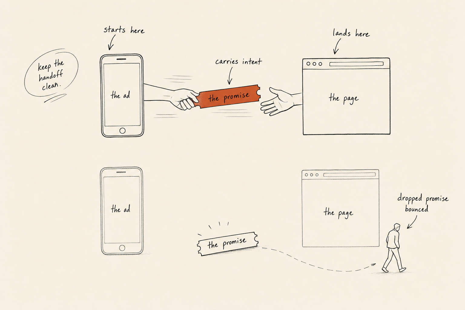 Sketch of an ad passing a terracotta promise baton cleanly to a landing page, above a fainter dropped baton and a small figure walking away