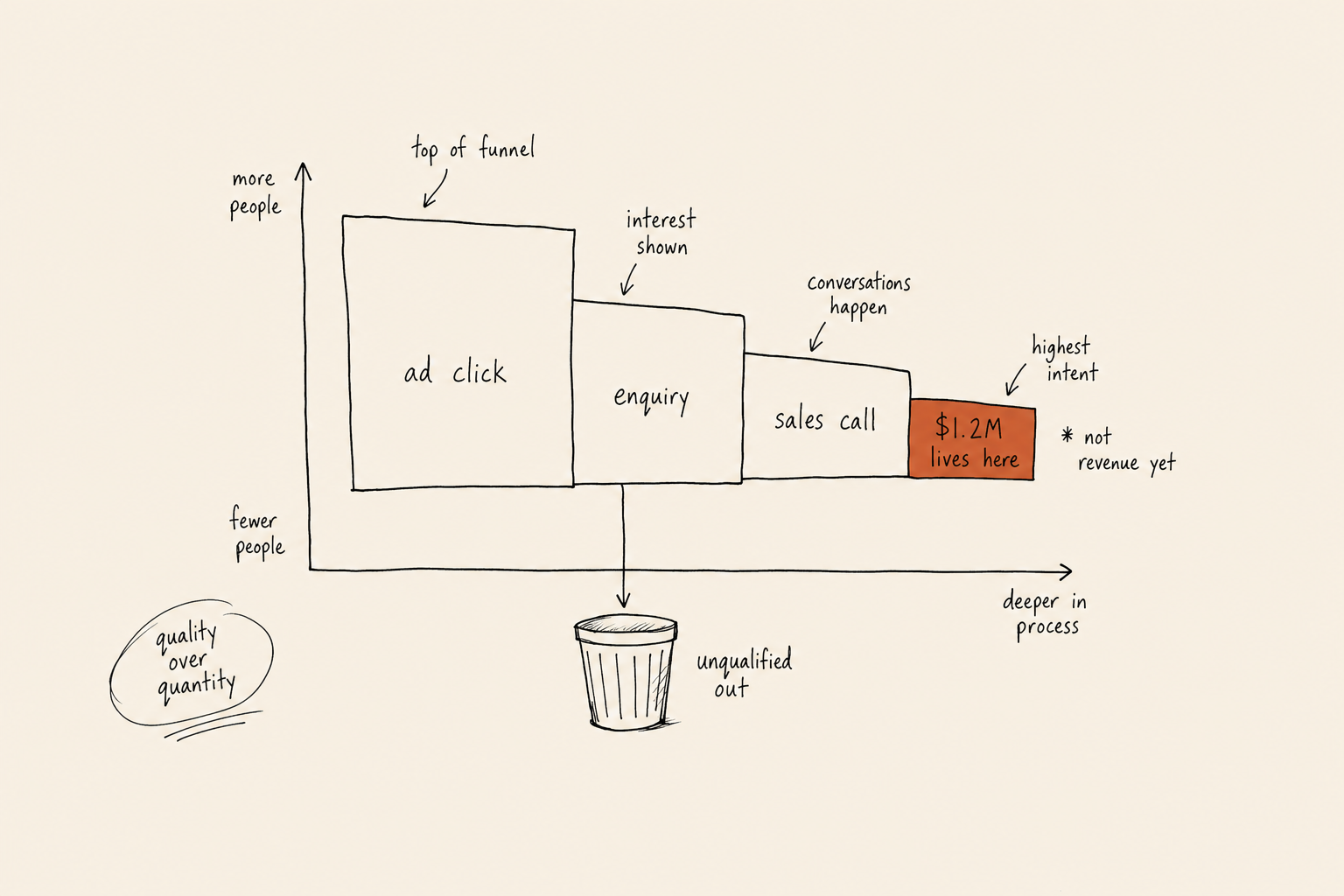Sketched funnel from ad click to qualified deal, with the final terracotta step labelled $1.2M lives here
