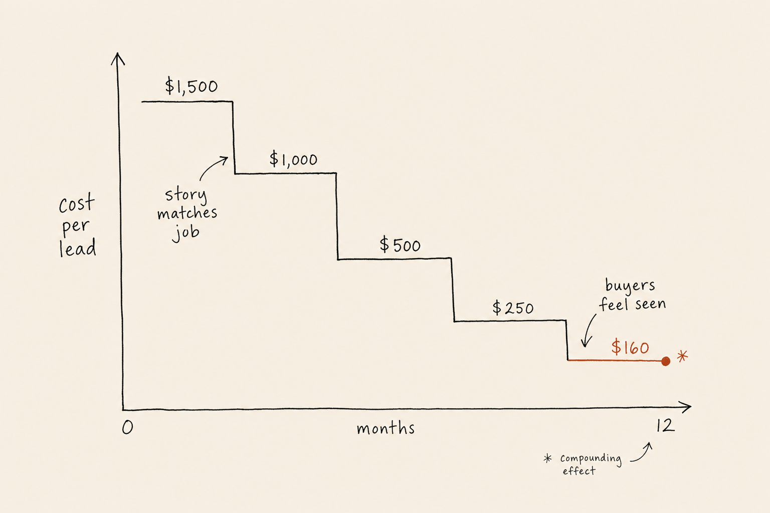 Sketched step chart of cost per lead falling from $1,500 to $160 over twelve months, with the final terracotta step marked where the story matches the job