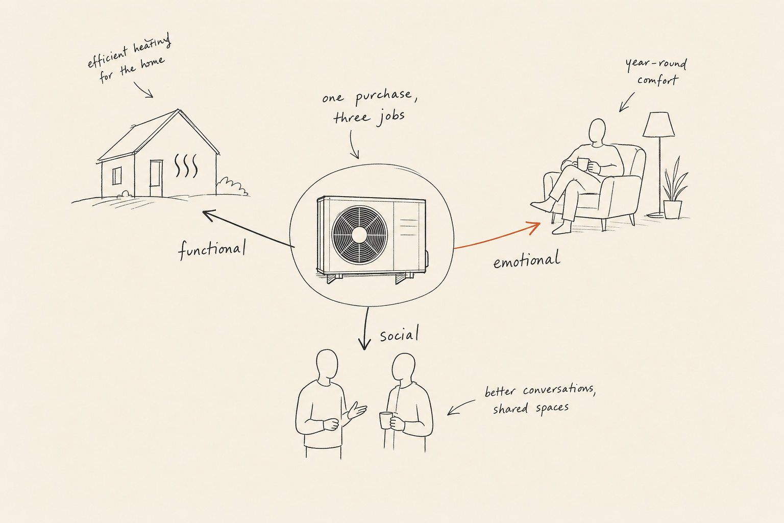 Sketch of a heat pump with three arrows fanning out to a warm house, a relaxed figure in an armchair and two people chatting, labelled functional, emotional and social