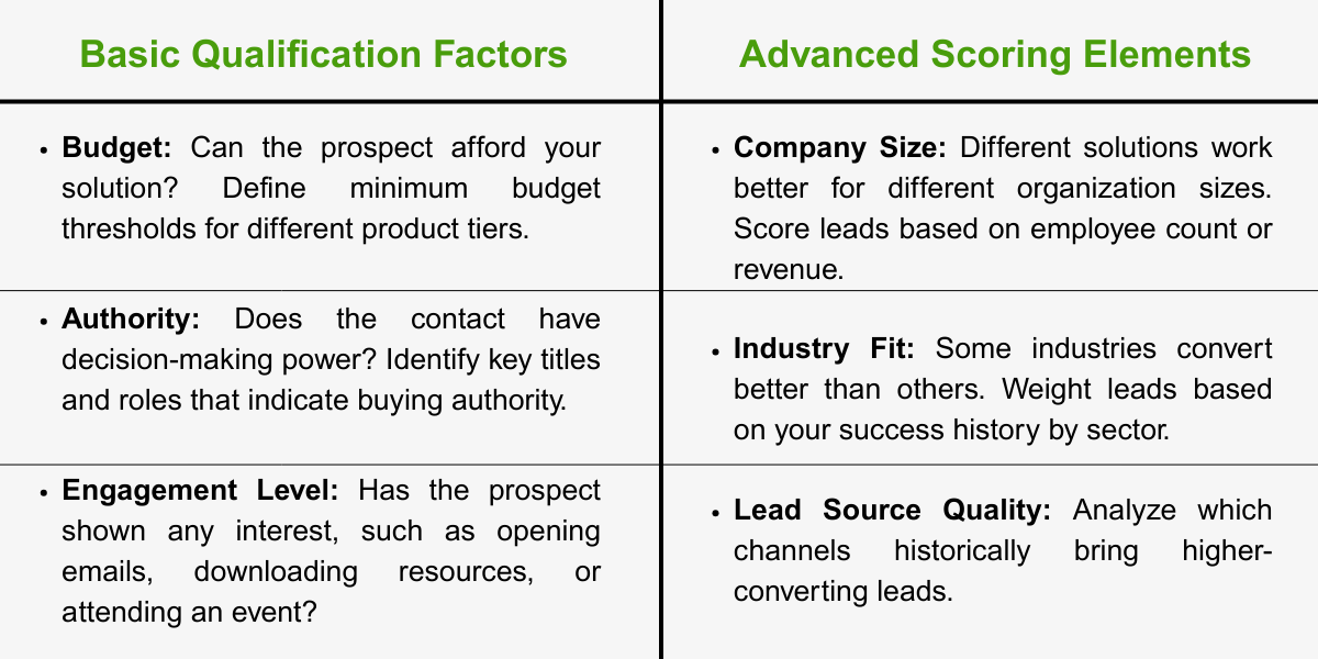 Lead Distribution Strategy - Criteria Factors