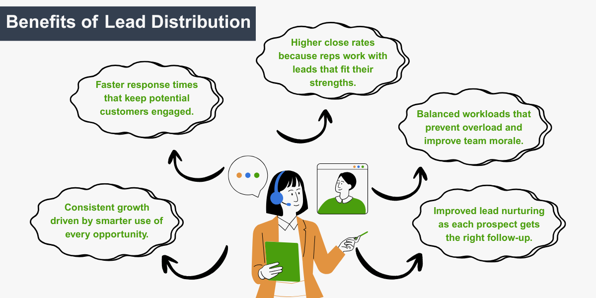 Lead Distribution Strategy - Lead Distribution Benefits