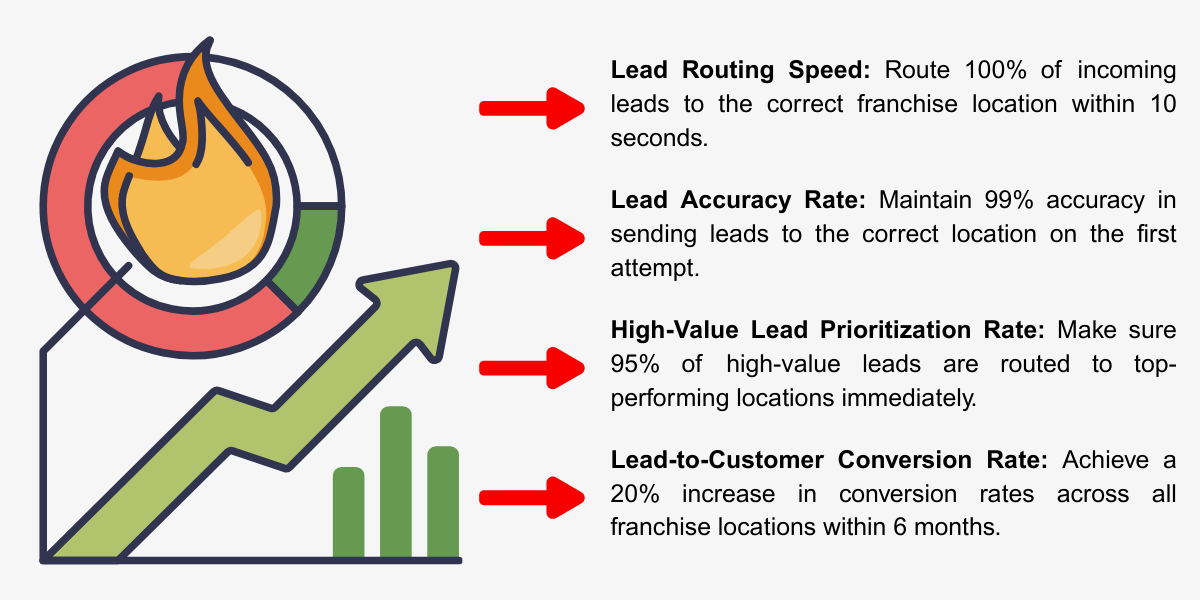 Lead Distribution Strategy - Key Metrics Example