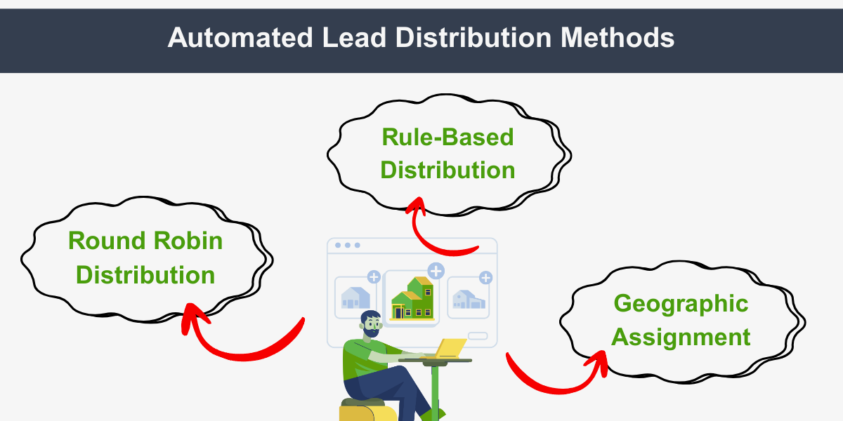 Lead Distribution Strategy - Automated Distribution Methods
