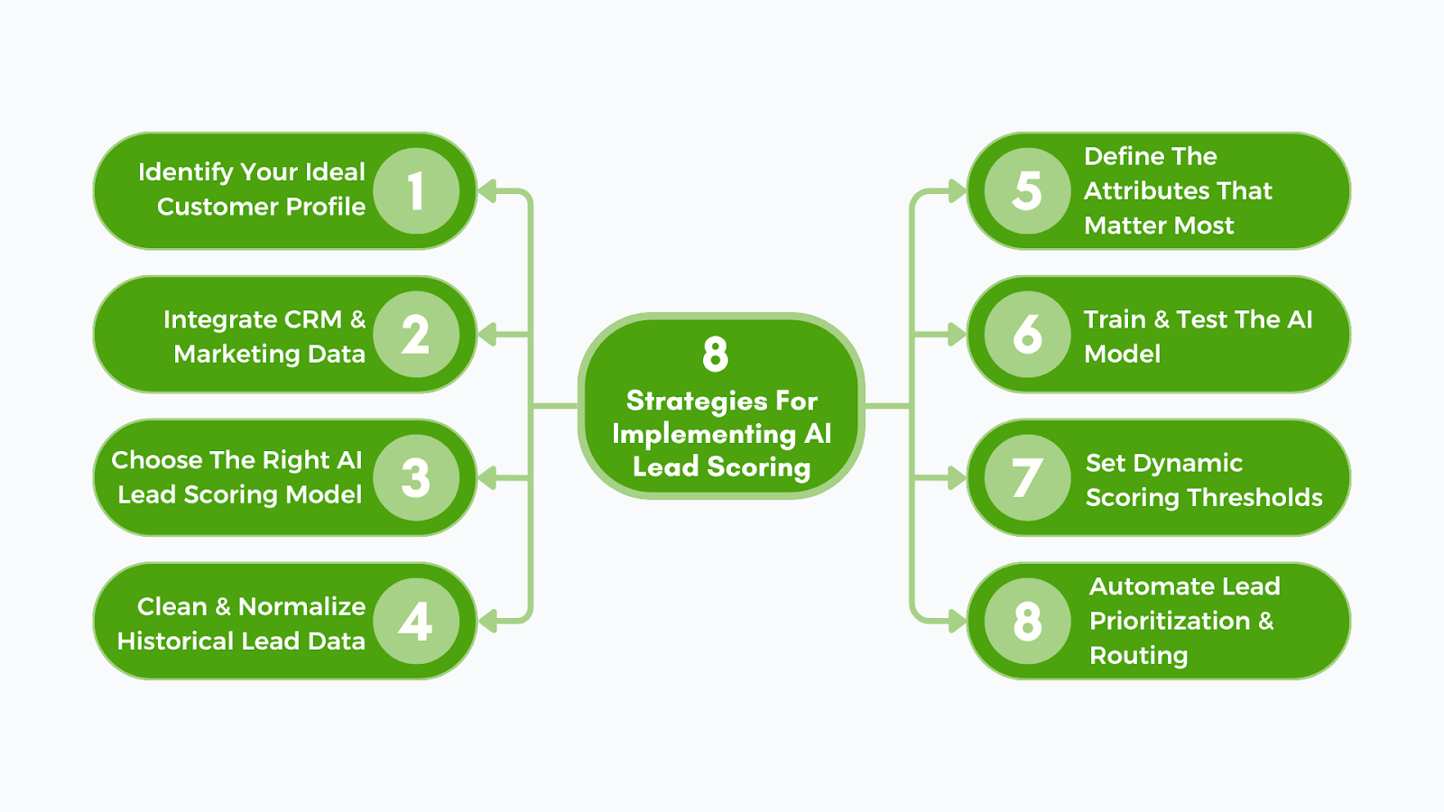 AI Lead Scoring - Strategies For Implementing AI Lead Scoring