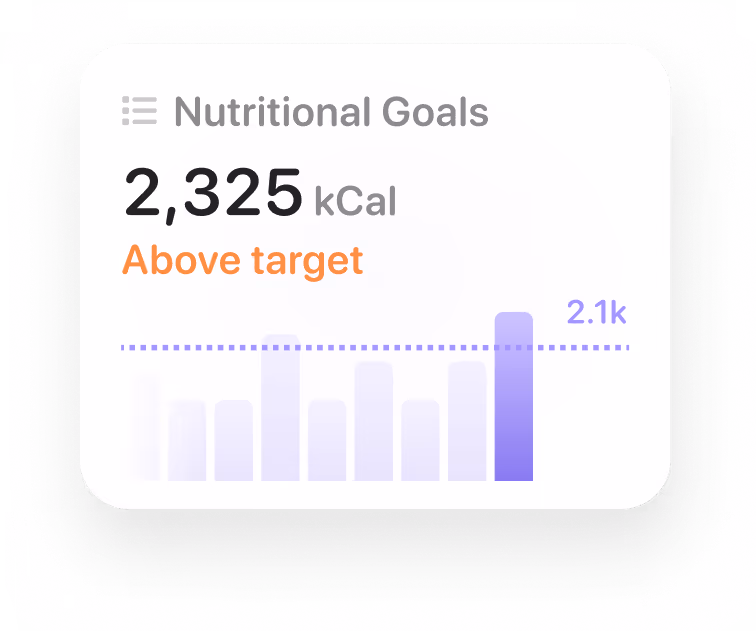Digital display showing nutritional goals with a total of 2,325 kCal marked as above the target. A purple bar graph illustrates the calorie intake in comparison to the target, which is indicated as 2.1k.