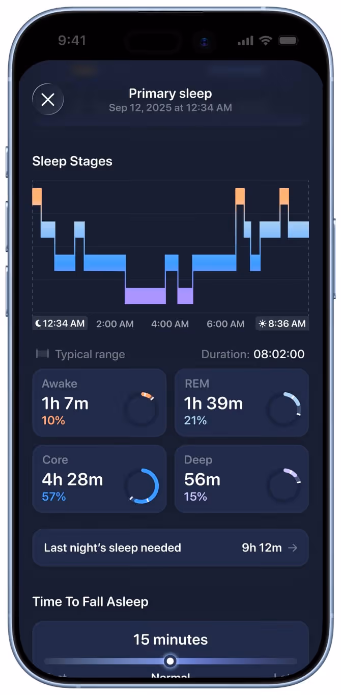 Sleep tracking app screen showing sleep stages from 12:34 AM to 8:36 AM with 1 hour 7 minutes awake, 1 hour 39 minutes REM, 4 hours 28 minutes core, and 56 minutes deep sleep over 8 hours total sleep duration.