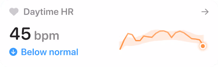 Daytime heart rate showing 45 bpm, labeled as below normal, with a small orange line graph.