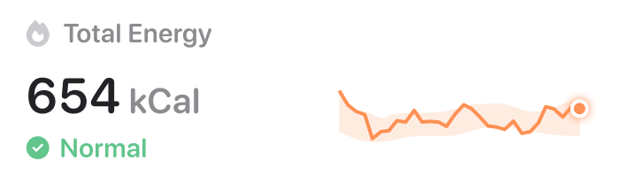 Dashboard displaying total energy consumption of 654 kilocalories marked as normal with a fluctuating orange line graph.
