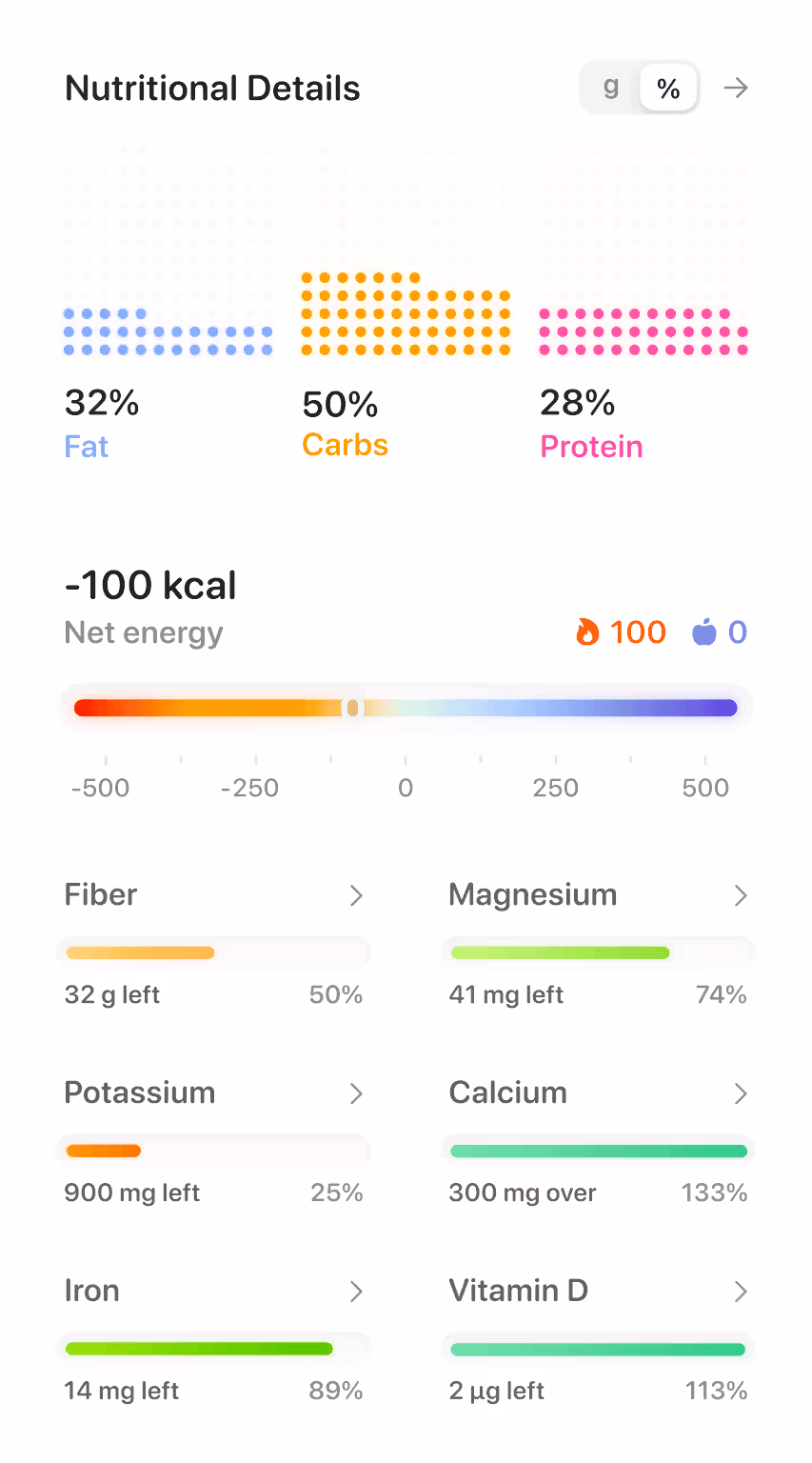 Nutritional details showing percentages of fat 32%, carbs 50%, protein 28%, net energy at -100 kcal, and levels of fiber, magnesium, potassium, calcium, iron, and vitamin D with progress bars.