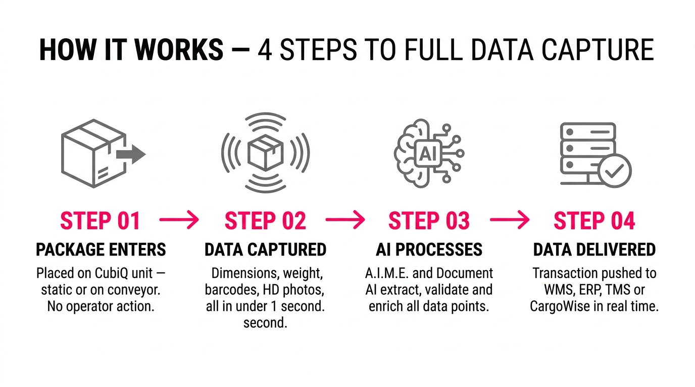 How CubiQ works — 4 steps: Package Enters, Data Captured, AI Processes, Data Delivered to WMS