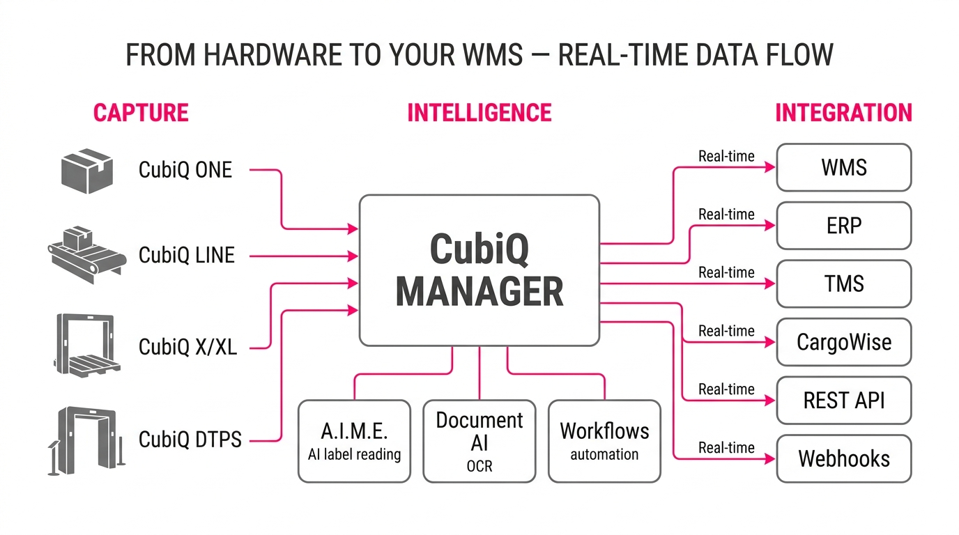 From hardware to WMS — CubiQ hardware captures data, CubiQ Manager processes it, then sends to WMS, ERP, TMS or CargoWise in real time