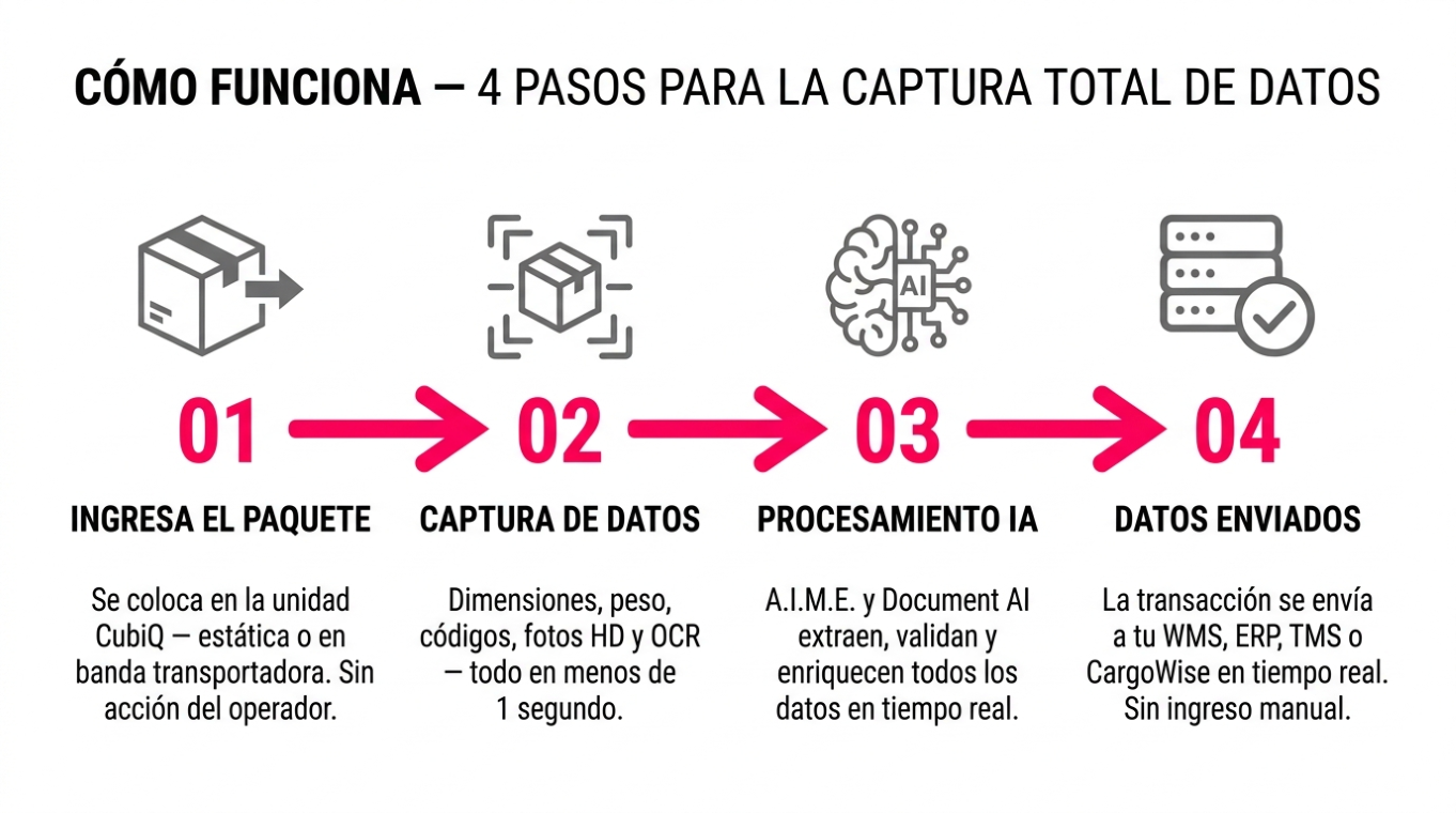 Cómo funciona CubiQ: 4 pasos: introducción de paquetes, captura de datos, procesos de IA y entrega de datos a WMS